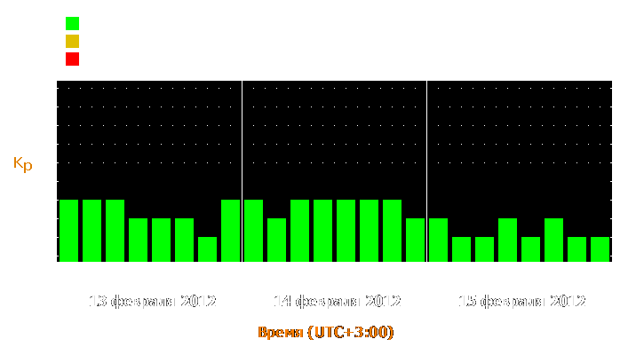 Прогноз состояния магнитосферы Земли с 13 по 15 февраля 2012 года