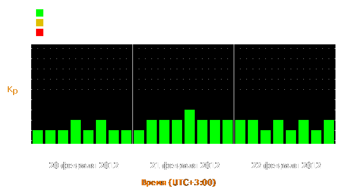 Прогноз состояния магнитосферы Земли с 20 по 22 февраля 2012 года