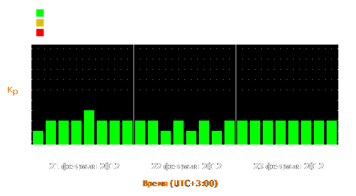 Прогноз состояния магнитосферы Земли с 21 по 23 февраля 2012 года