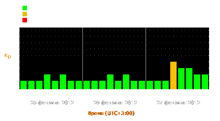 Прогноз состояния магнитосферы Земли с 25 по 27 февраля 2012 года