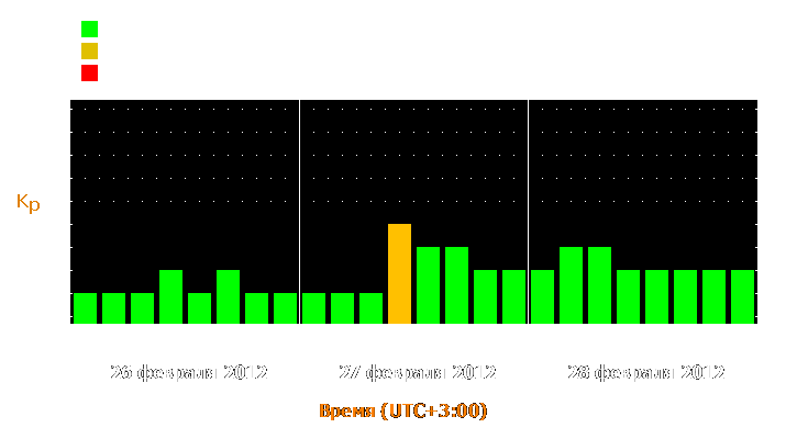 Прогноз состояния магнитосферы Земли с 26 по 28 февраля 2012 года