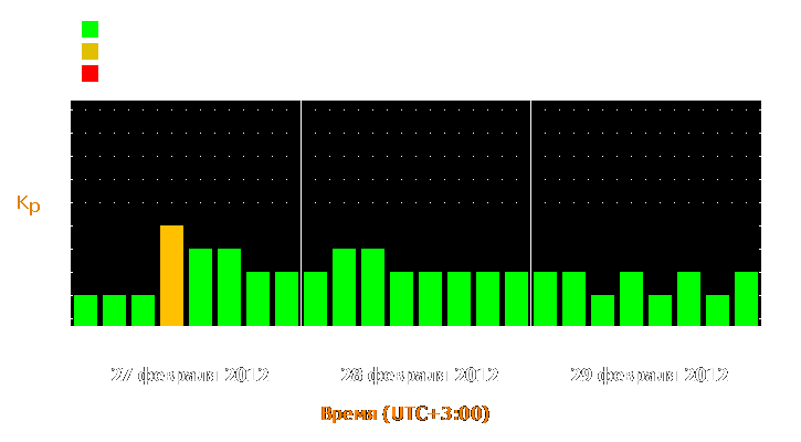 Прогноз состояния магнитосферы Земли с 27 по 29 февраля 2012 года