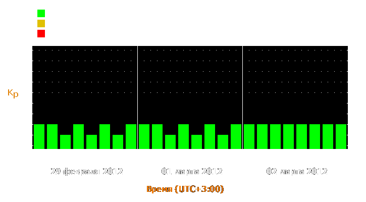 Прогноз состояния магнитосферы Земли с 29 февраля по 2 марта 2012 года