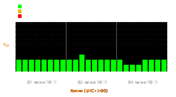 Прогноз состояния магнитосферы Земли с 2 по 4 марта 2012 года