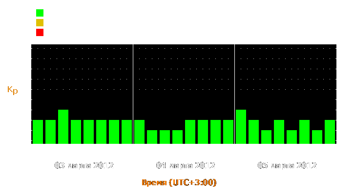 Прогноз состояния магнитосферы Земли с 3 по 5 марта 2012 года