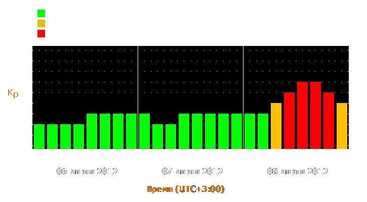 Прогноз состояния магнитосферы Земли с 6 по 8 марта 2012 года