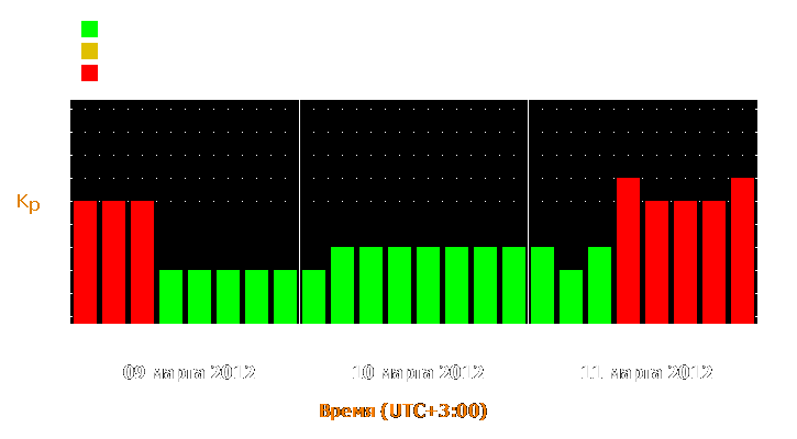 Прогноз состояния магнитосферы Земли с 9 по 11 марта 2012 года