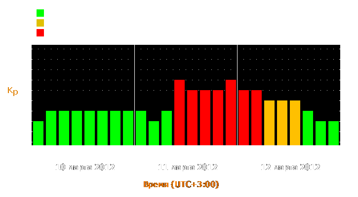 Прогноз состояния магнитосферы Земли с 10 по 12 марта 2012 года