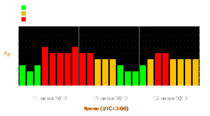 Прогноз состояния магнитосферы Земли с 11 по 13 марта 2012 года