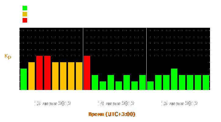 Прогноз состояния магнитосферы Земли с 13 по 15 марта 2012 года