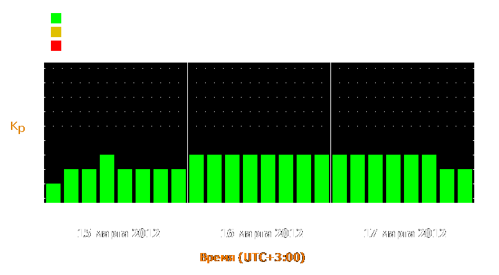 Прогноз состояния магнитосферы Земли с 15 по 17 марта 2012 года