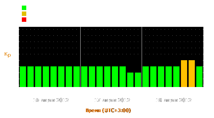 Прогноз состояния магнитосферы Земли с 16 по 18 марта 2012 года