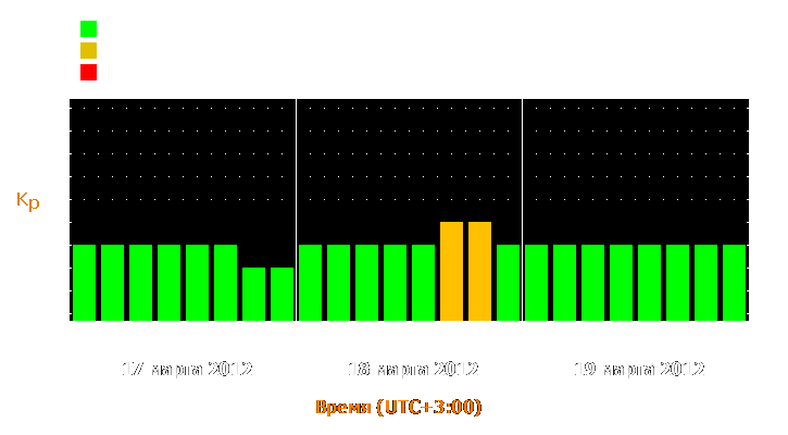 Прогноз состояния магнитосферы Земли с 17 по 19 марта 2012 года