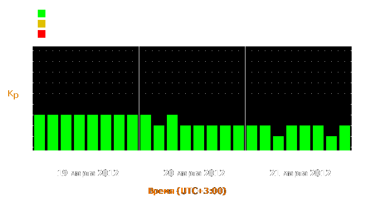 Прогноз состояния магнитосферы Земли с 19 по 21 марта 2012 года