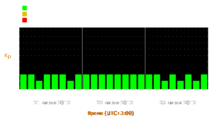 Прогноз состояния магнитосферы Земли с 21 по 23 марта 2012 года