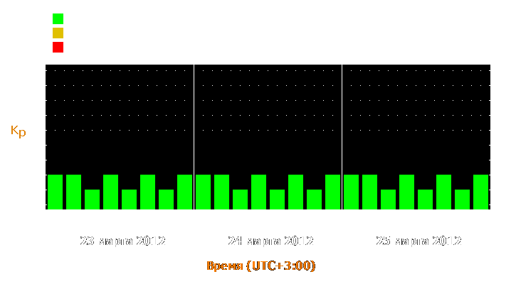 Прогноз состояния магнитосферы Земли с 23 по 25 марта 2012 года