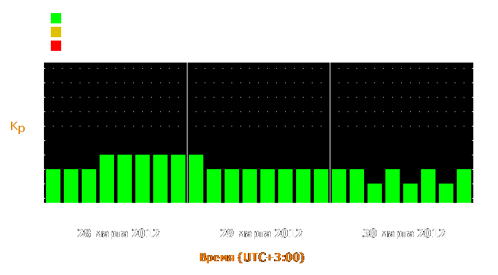 Прогноз состояния магнитосферы Земли с 28 по 30 марта 2012 года