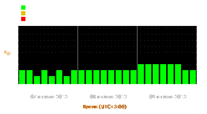 Прогноз состояния магнитосферы Земли с 7 по 9 апреля 2012 года