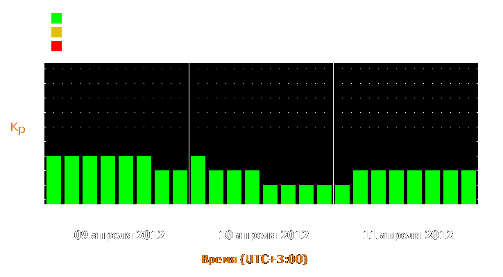 Прогноз состояния магнитосферы Земли с 9 по 11 апреля 2012 года