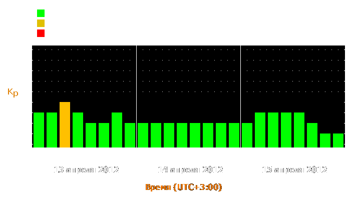 Прогноз состояния магнитосферы Земли с 13 по 15 апреля 2012 года