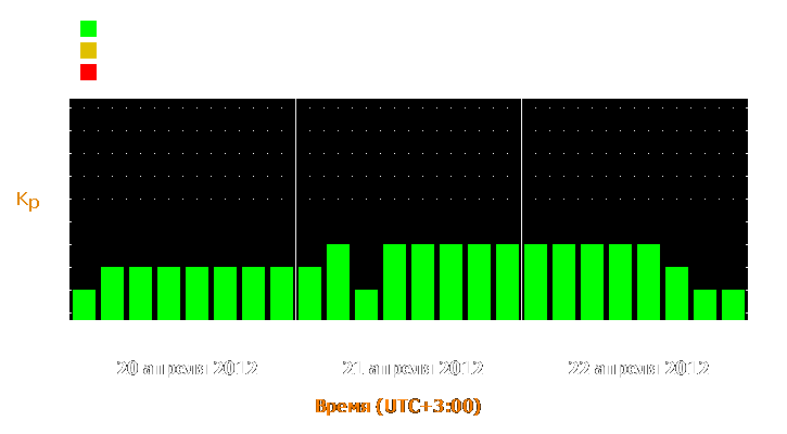 Прогноз состояния магнитосферы Земли с 20 по 22 апреля 2012 года