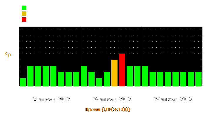 Прогноз состояния магнитосферы Земли с 25 по 27 апреля 2012 года