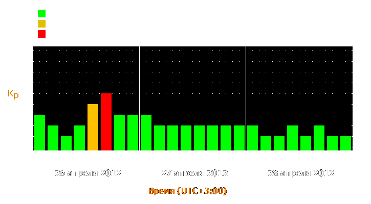 Прогноз состояния магнитосферы Земли с 26 по 28 апреля 2012 года