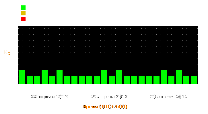 Прогноз состояния магнитосферы Земли с 28 по 30 апреля 2012 года