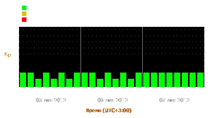 Прогноз состояния магнитосферы Земли с 5 по 7 мая 2012 года