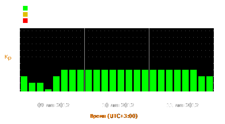 Прогноз состояния магнитосферы Земли с 9 по 11 мая 2012 года