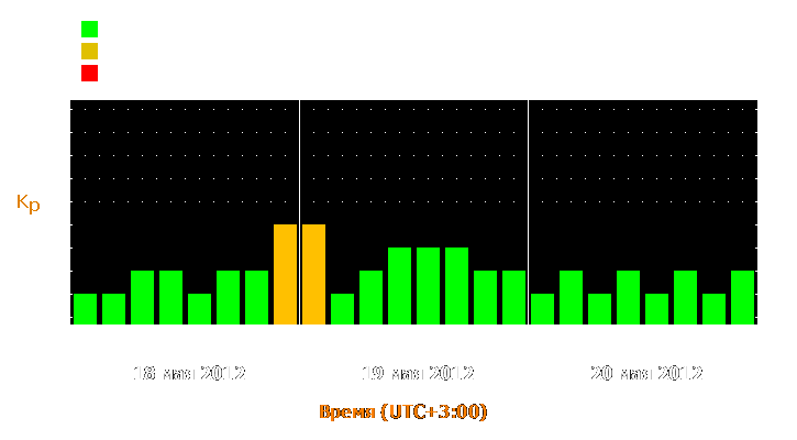 Прогноз состояния магнитосферы Земли с 18 по 20 мая 2012 года