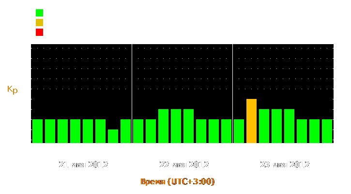 Прогноз состояния магнитосферы Земли с 21 по 23 мая 2012 года