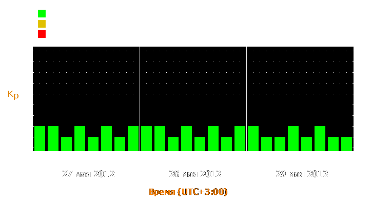 Прогноз состояния магнитосферы Земли с 27 по 29 мая 2012 года