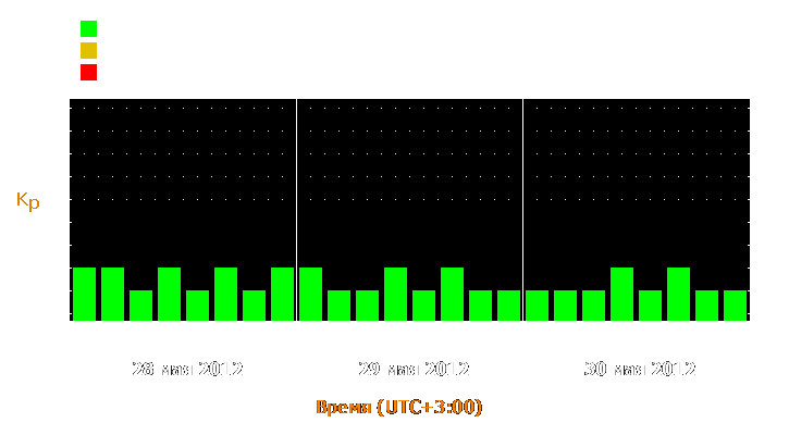 Прогноз состояния магнитосферы Земли с 28 по 30 мая 2012 года