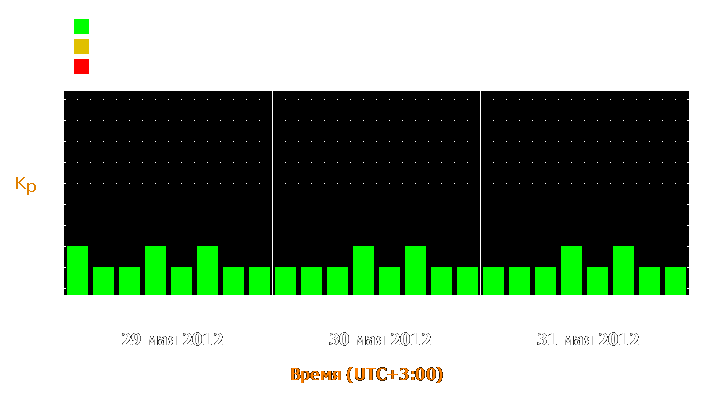 Прогноз состояния магнитосферы Земли с 29 по 31 мая 2012 года