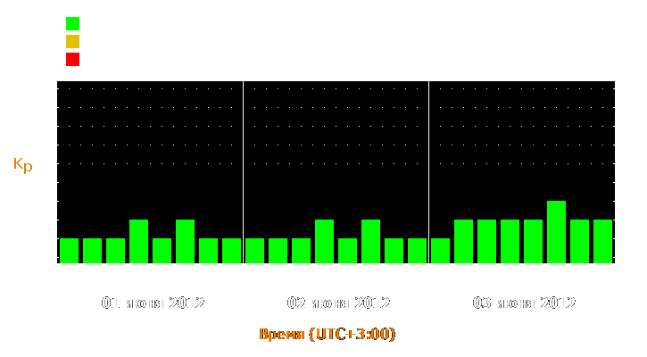 Прогноз состояния магнитосферы Земли с 1 по 3 июня 2012 года