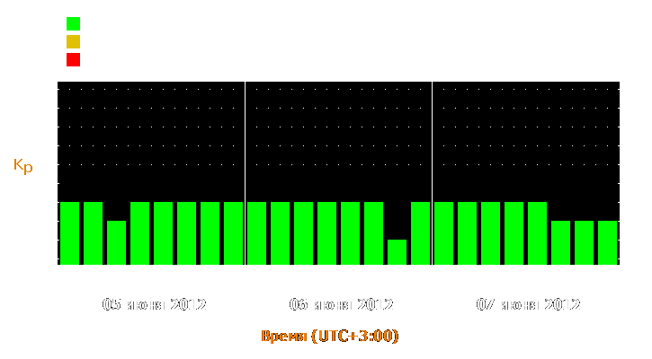 Прогноз состояния магнитосферы Земли с 5 по 7 июня 2012 года