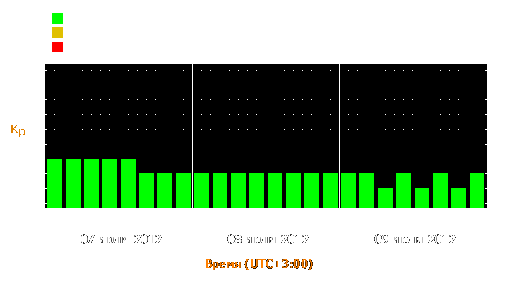 Прогноз состояния магнитосферы Земли с 7 по 9 июня 2012 года