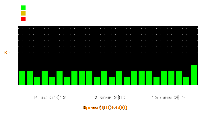 Прогноз состояния магнитосферы Земли с 14 по 16 июня 2012 года