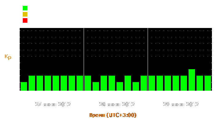 Прогноз состояния магнитосферы Земли с 27 по 29 июня 2012 года