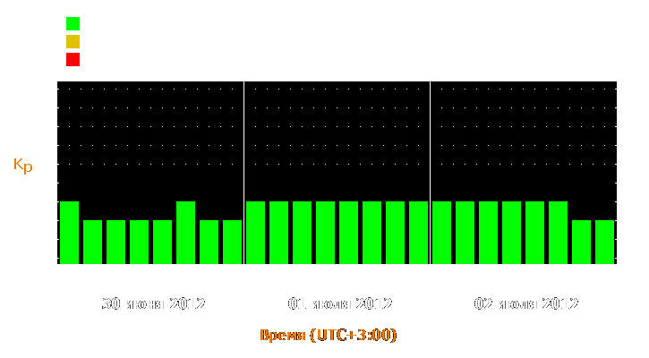 Прогноз состояния магнитосферы Земли с 30 июня по 2 июля 2012 года