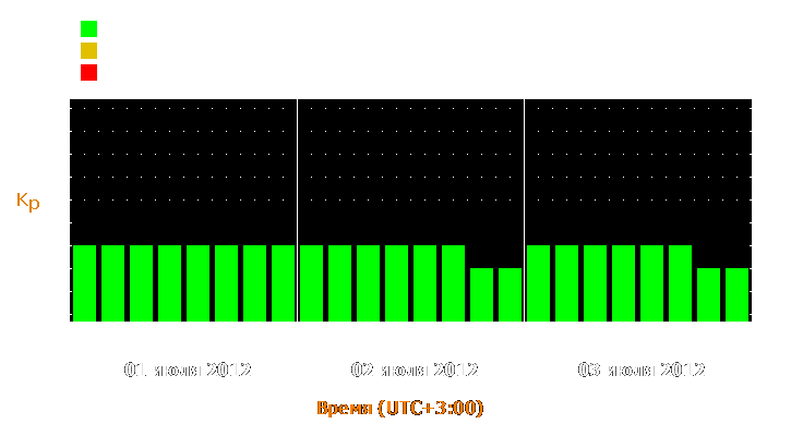 Прогноз состояния магнитосферы Земли с 1 по 3 июля 2012 года