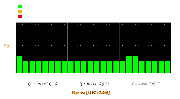 Прогноз состояния магнитосферы Земли с 4 по 6 июля 2012 года