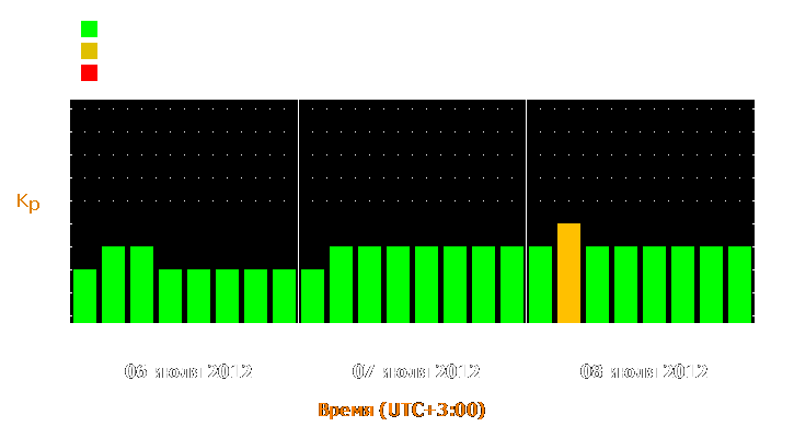 Прогноз состояния магнитосферы Земли с 6 по 8 июля 2012 года