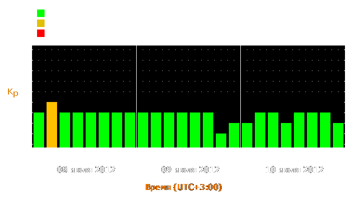 Прогноз состояния магнитосферы Земли с 8 по 10 июля 2012 года