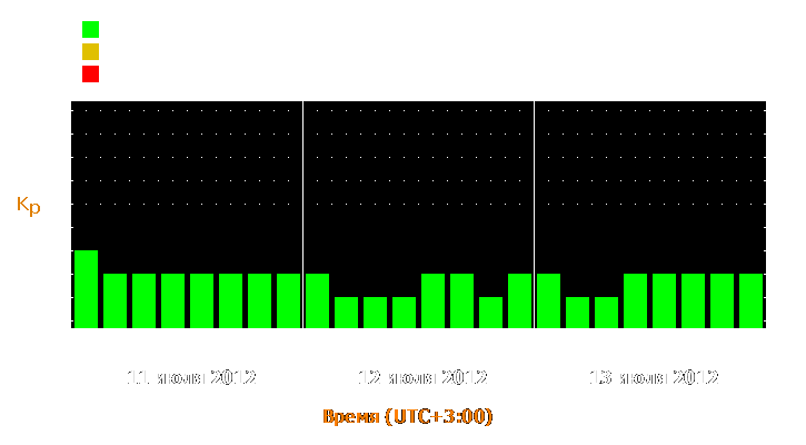 Прогноз состояния магнитосферы Земли с 11 по 13 июля 2012 года