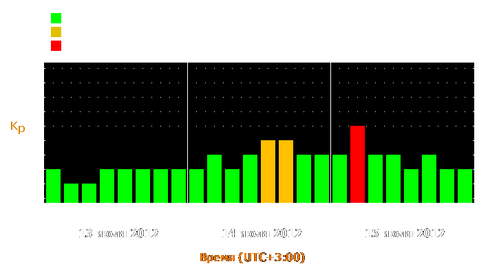 Прогноз состояния магнитосферы Земли с 13 по 15 июля 2012 года