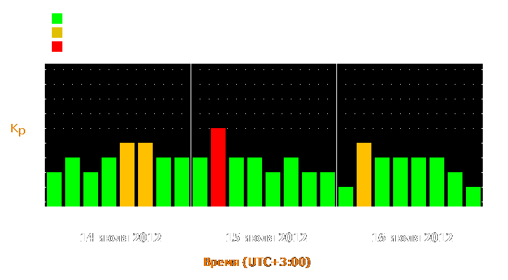 Прогноз состояния магнитосферы Земли с 14 по 16 июля 2012 года