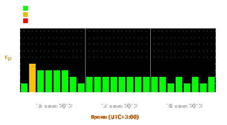 Прогноз состояния магнитосферы Земли с 16 по 18 июля 2012 года