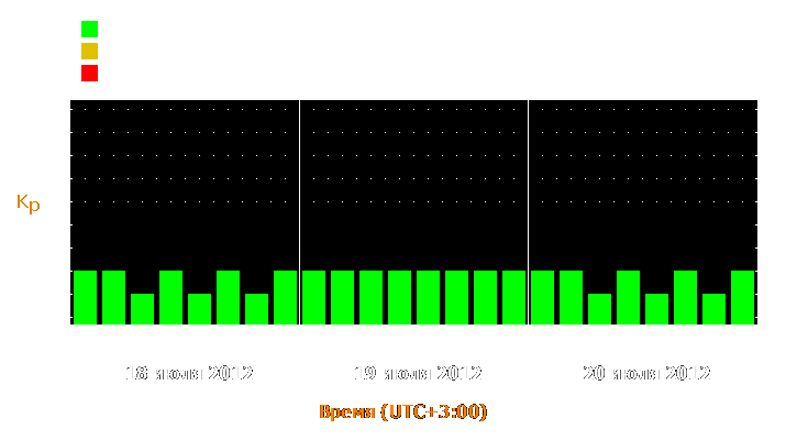 Прогноз состояния магнитосферы Земли с 18 по 20 июля 2012 года